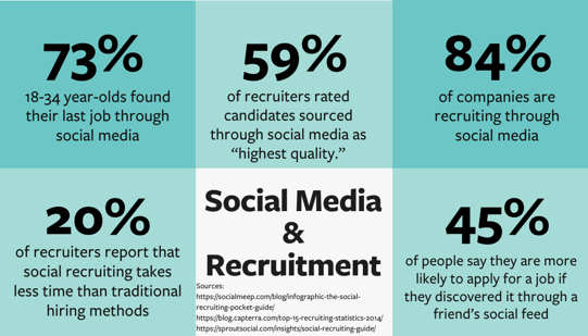 Social Media and Recruitment Statistics
